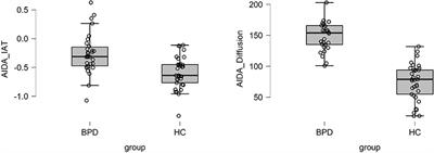 Explicit and Implicit Measures of Identity Diffusion in Adolescent Girls With Borderline Personality Disorder